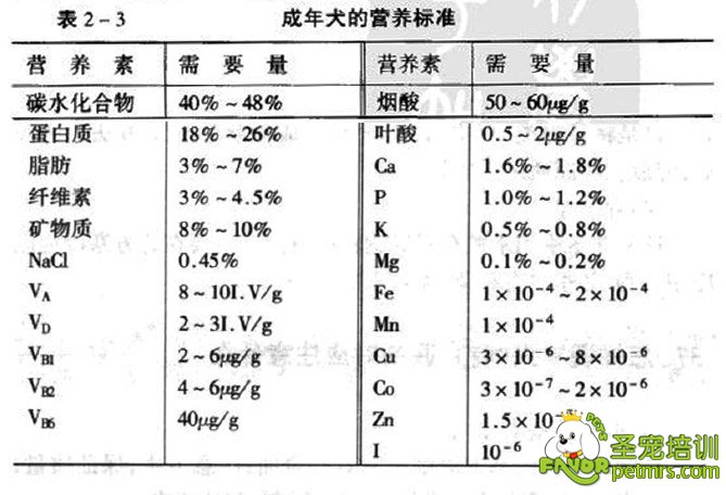 狗狗營(yíng)養(yǎng)元素表