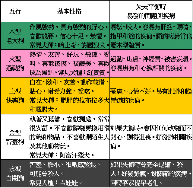 狗狗性格表