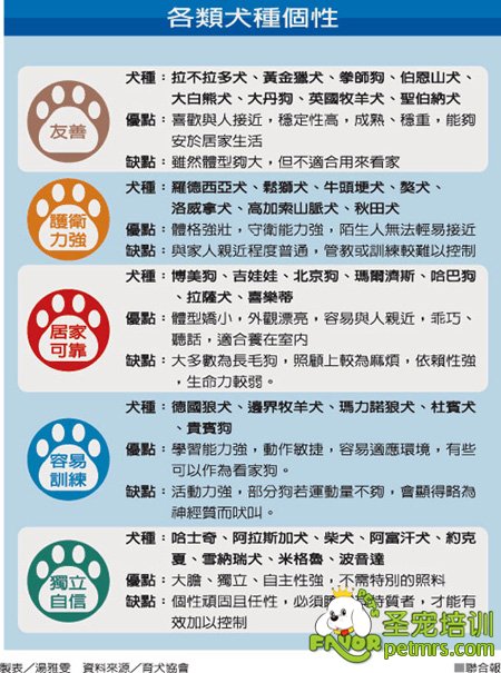 各種犬的個性