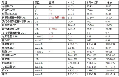 生化復查：